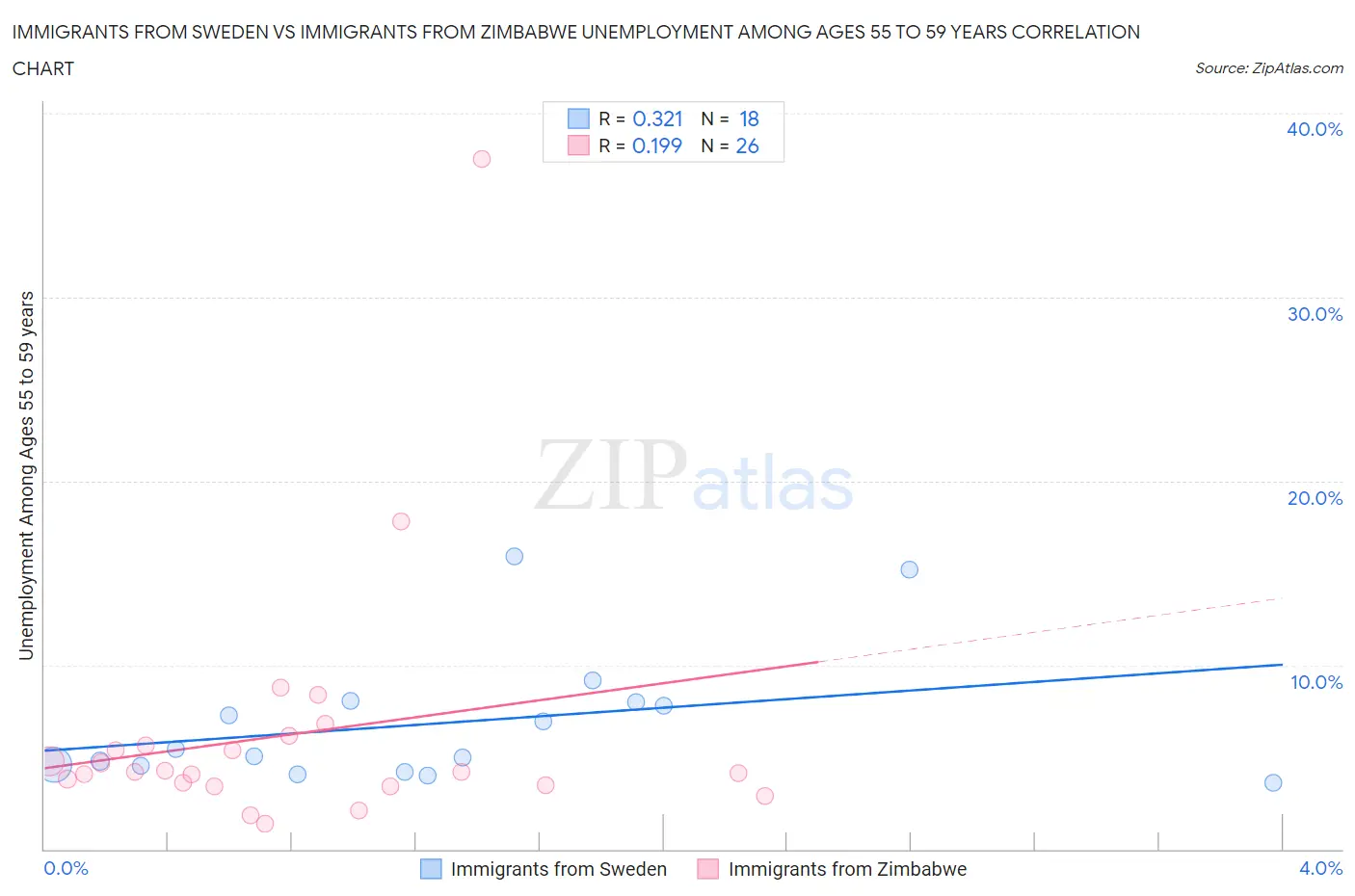 Immigrants from Sweden vs Immigrants from Zimbabwe Unemployment Among Ages 55 to 59 years