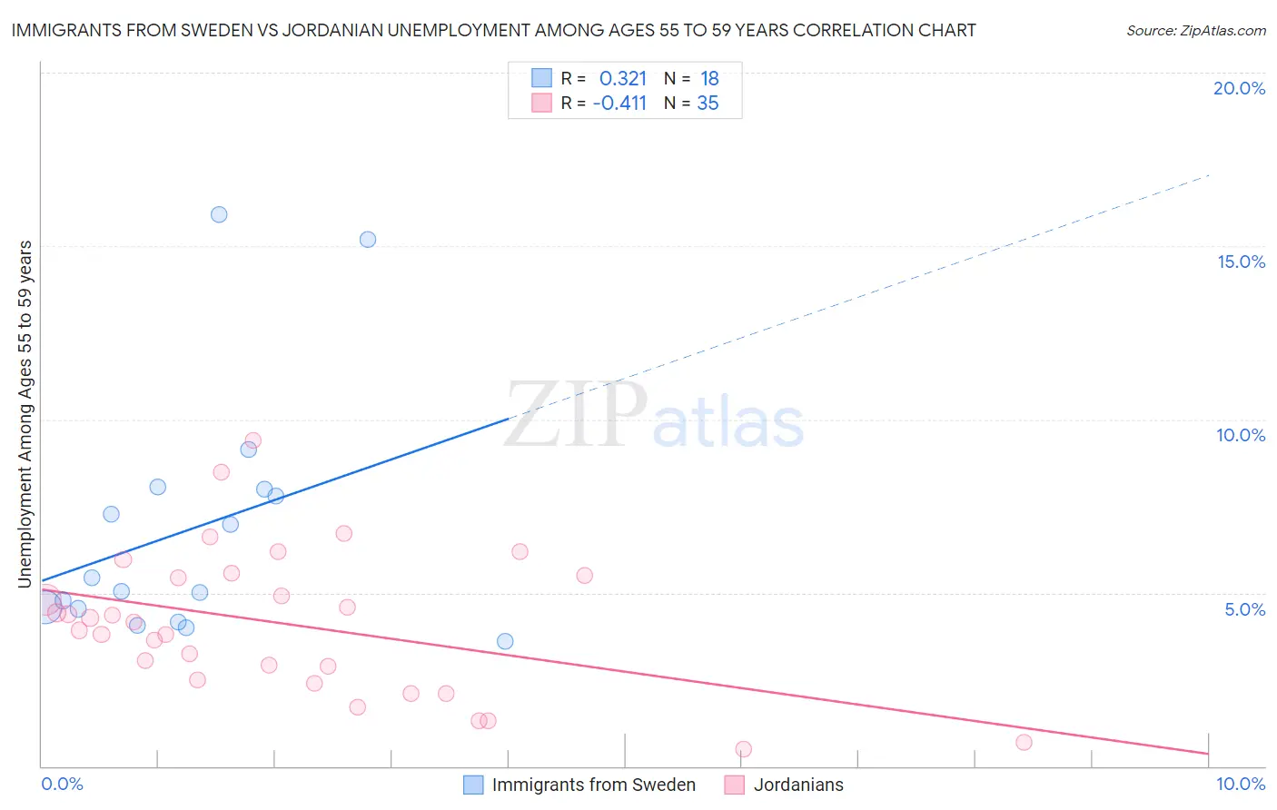 Immigrants from Sweden vs Jordanian Unemployment Among Ages 55 to 59 years