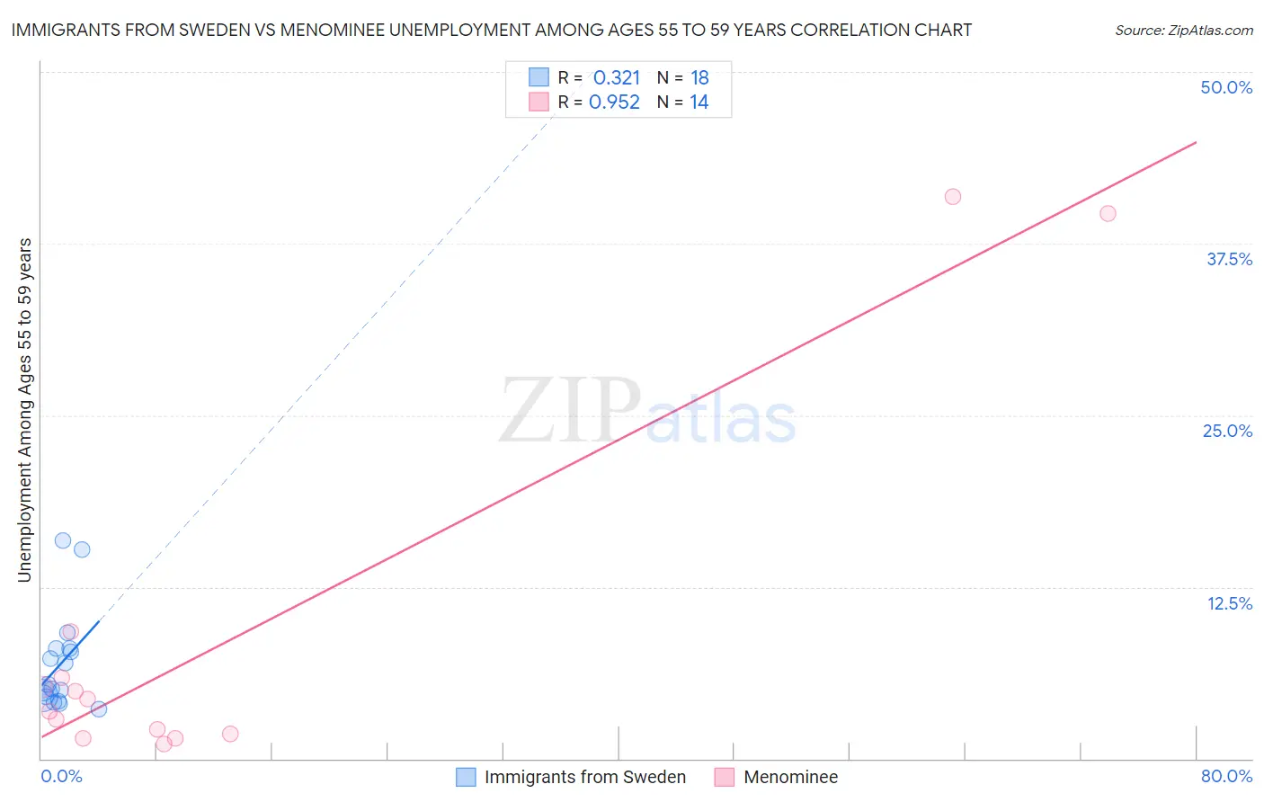 Immigrants from Sweden vs Menominee Unemployment Among Ages 55 to 59 years