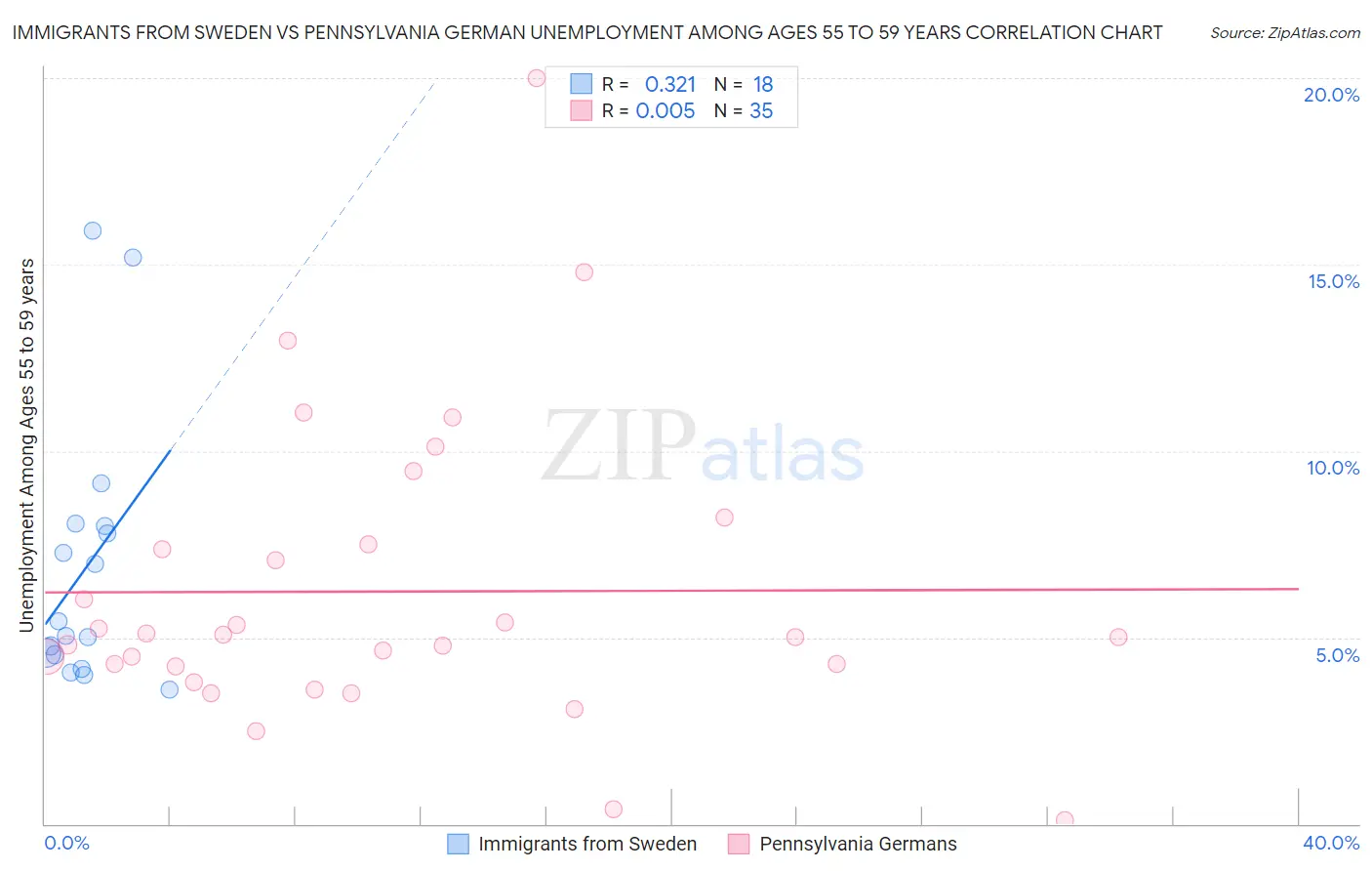 Immigrants from Sweden vs Pennsylvania German Unemployment Among Ages 55 to 59 years