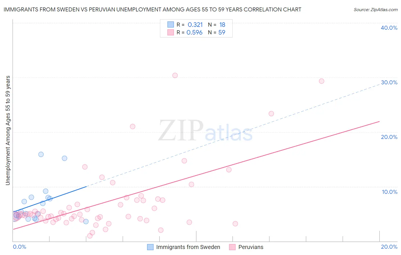 Immigrants from Sweden vs Peruvian Unemployment Among Ages 55 to 59 years
