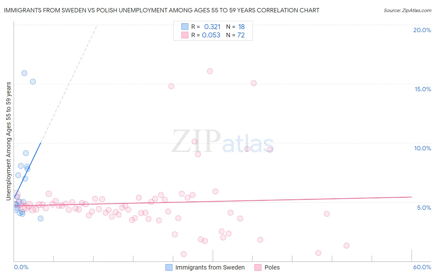 Immigrants from Sweden vs Polish Unemployment Among Ages 55 to 59 years
