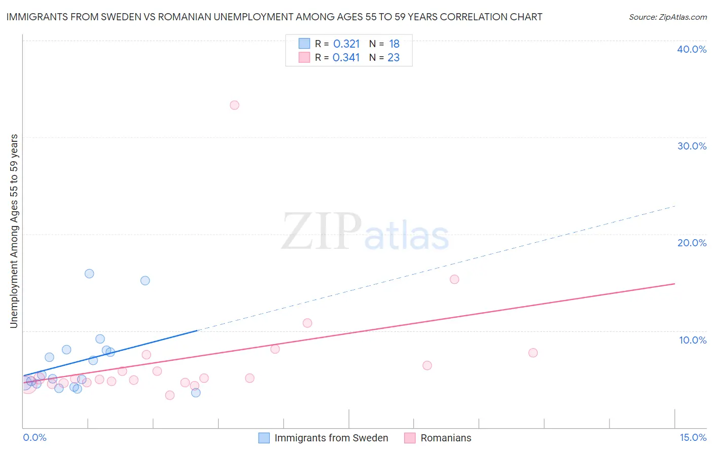 Immigrants from Sweden vs Romanian Unemployment Among Ages 55 to 59 years