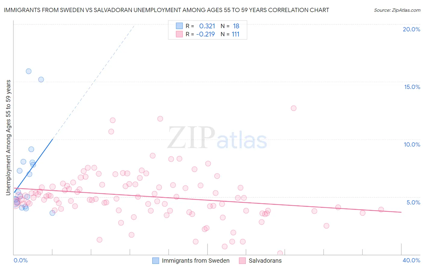 Immigrants from Sweden vs Salvadoran Unemployment Among Ages 55 to 59 years