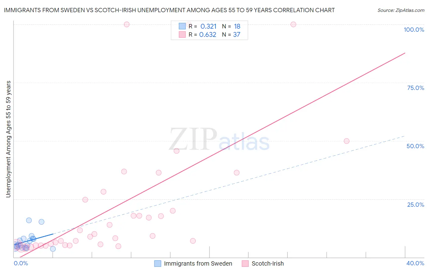 Immigrants from Sweden vs Scotch-Irish Unemployment Among Ages 55 to 59 years
