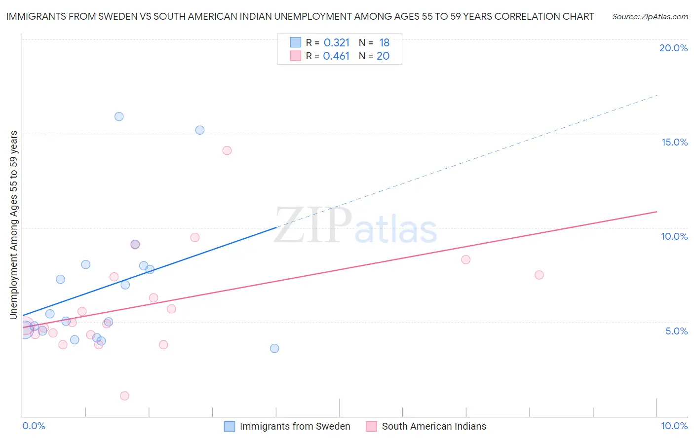 Immigrants from Sweden vs South American Indian Unemployment Among Ages 55 to 59 years