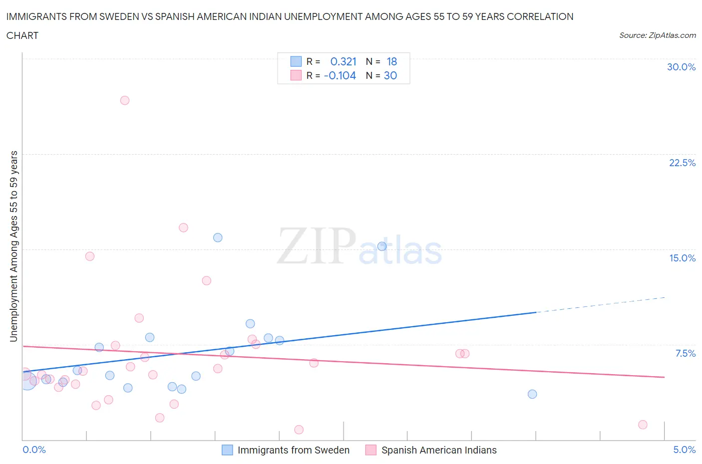 Immigrants from Sweden vs Spanish American Indian Unemployment Among Ages 55 to 59 years