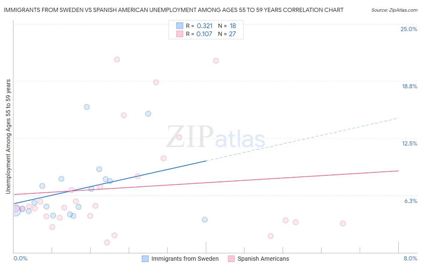 Immigrants from Sweden vs Spanish American Unemployment Among Ages 55 to 59 years