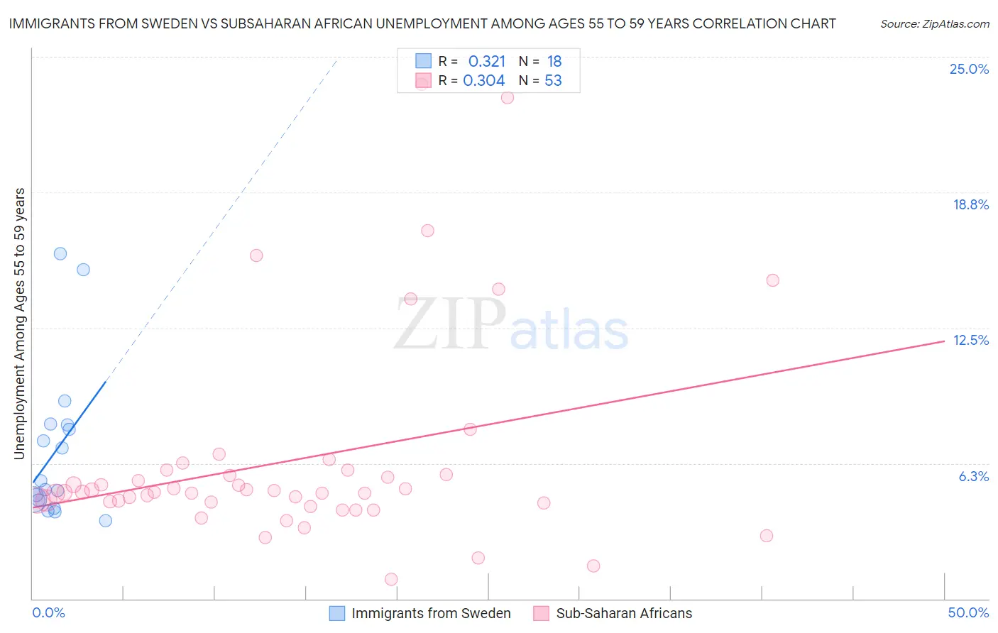 Immigrants from Sweden vs Subsaharan African Unemployment Among Ages 55 to 59 years