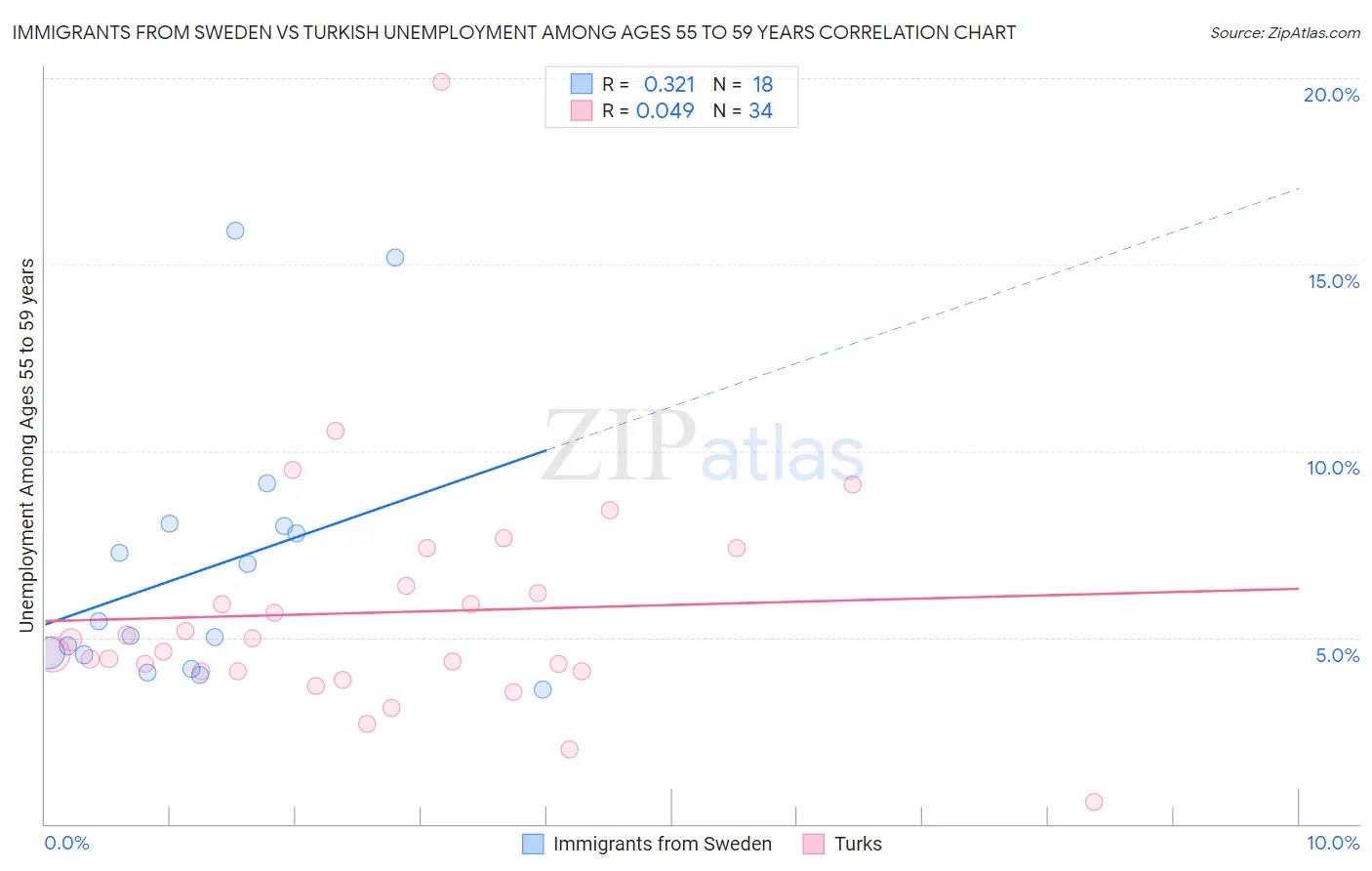 Immigrants from Sweden vs Turkish Unemployment Among Ages 55 to 59 years