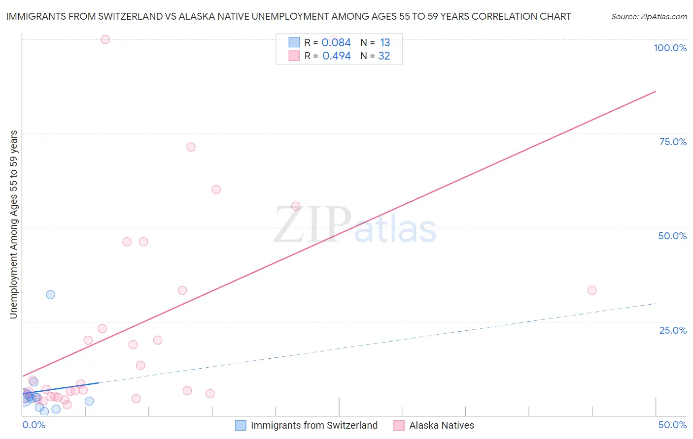 Immigrants from Switzerland vs Alaska Native Unemployment Among Ages 55 to 59 years