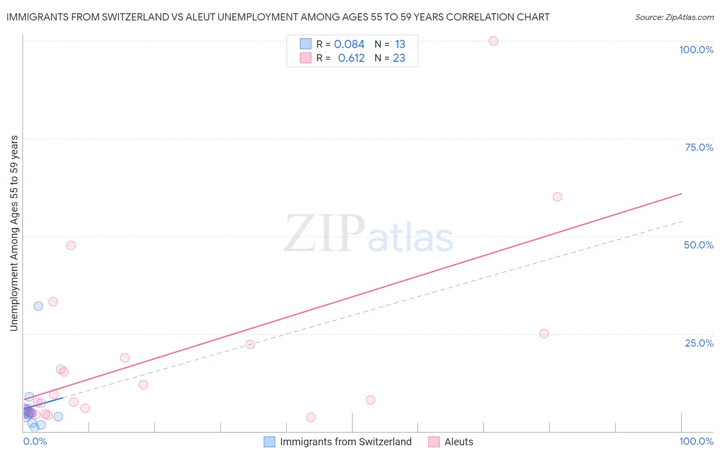 Immigrants from Switzerland vs Aleut Unemployment Among Ages 55 to 59 years