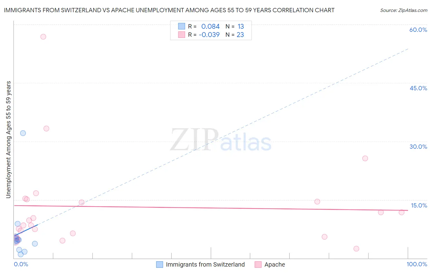 Immigrants from Switzerland vs Apache Unemployment Among Ages 55 to 59 years