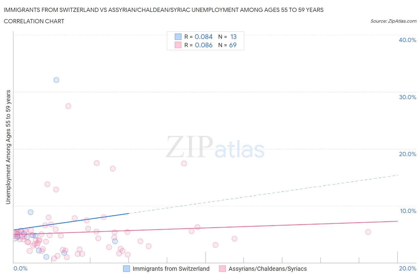 Immigrants from Switzerland vs Assyrian/Chaldean/Syriac Unemployment Among Ages 55 to 59 years