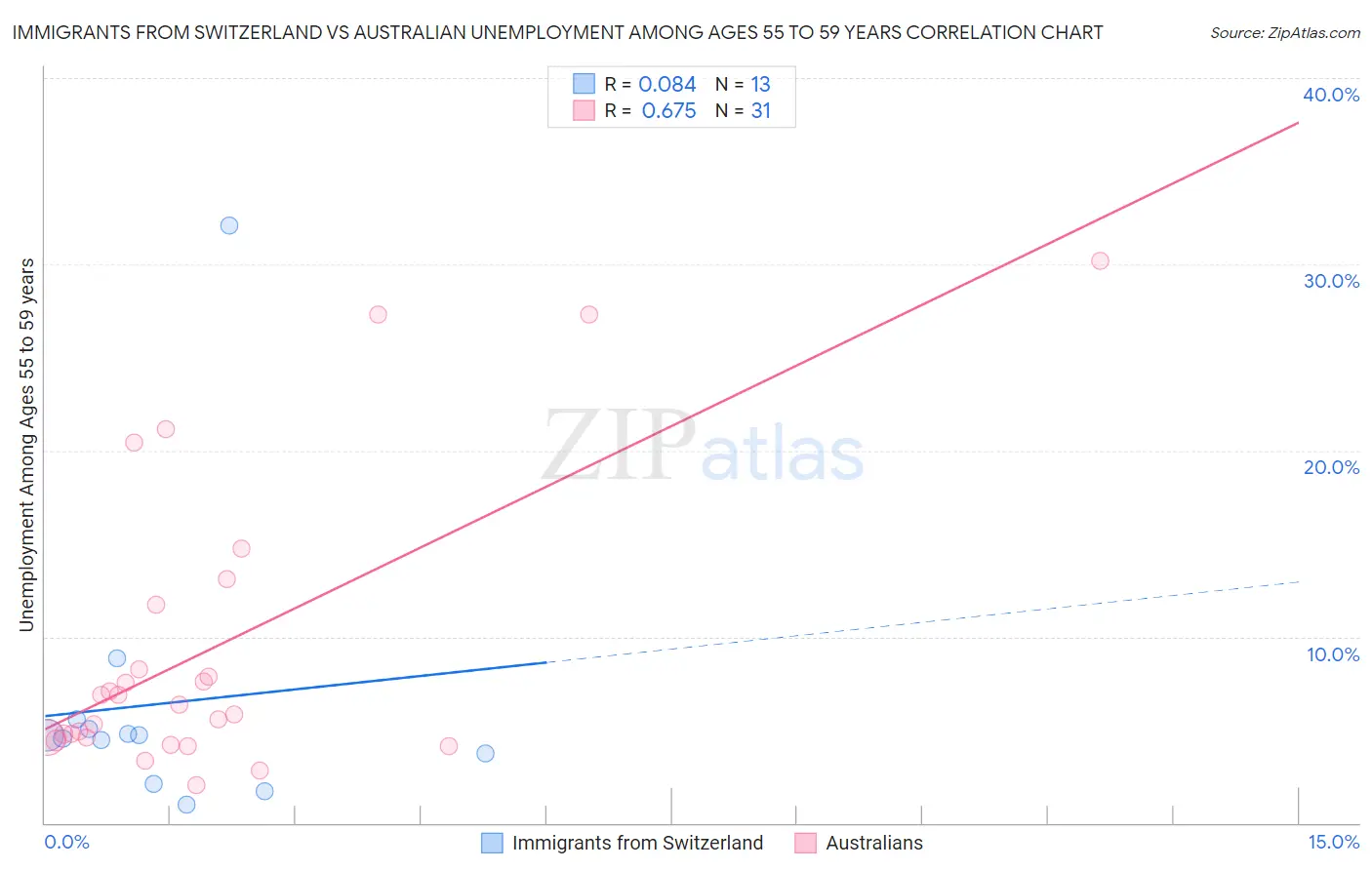 Immigrants from Switzerland vs Australian Unemployment Among Ages 55 to 59 years