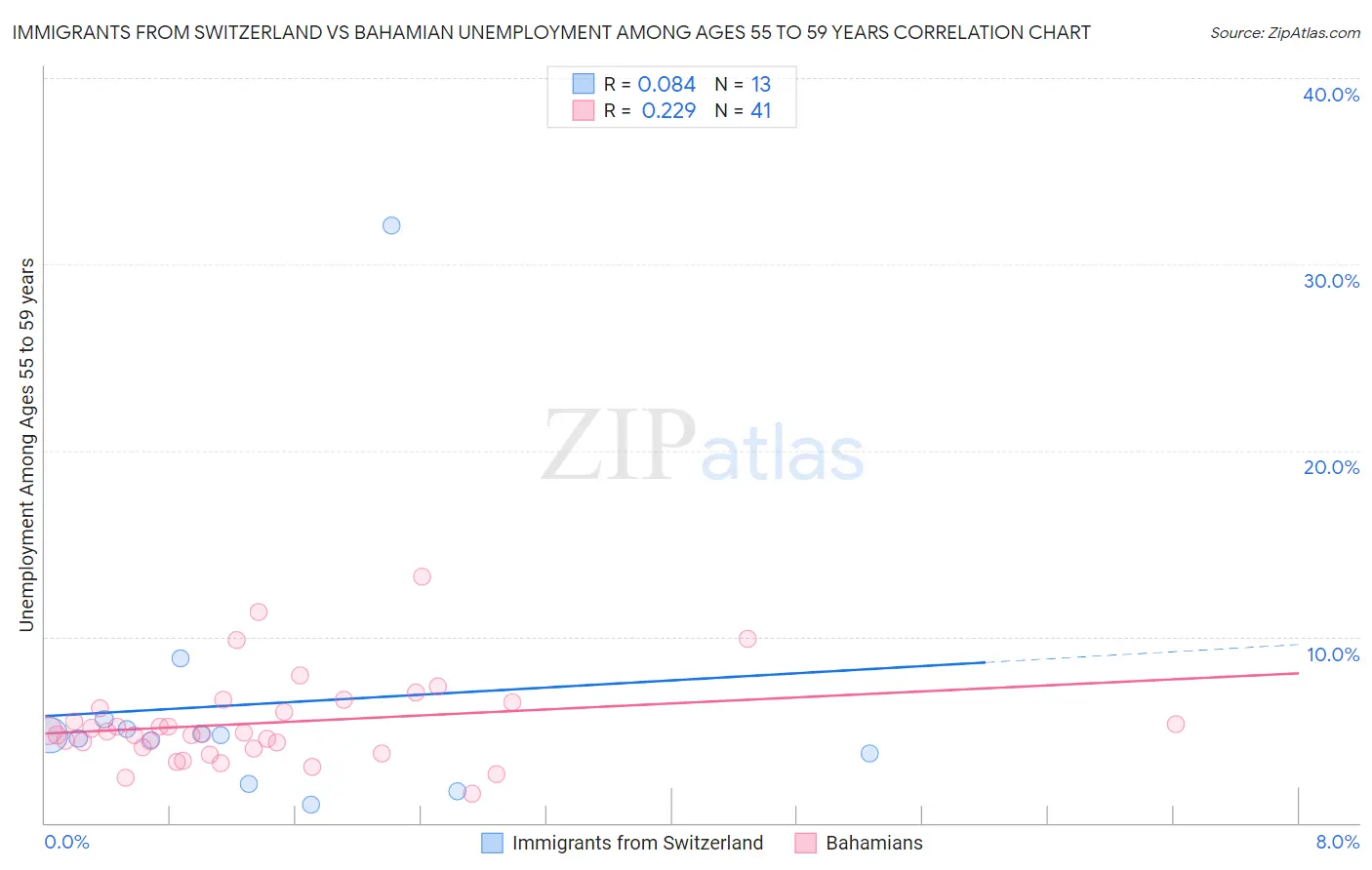 Immigrants from Switzerland vs Bahamian Unemployment Among Ages 55 to 59 years