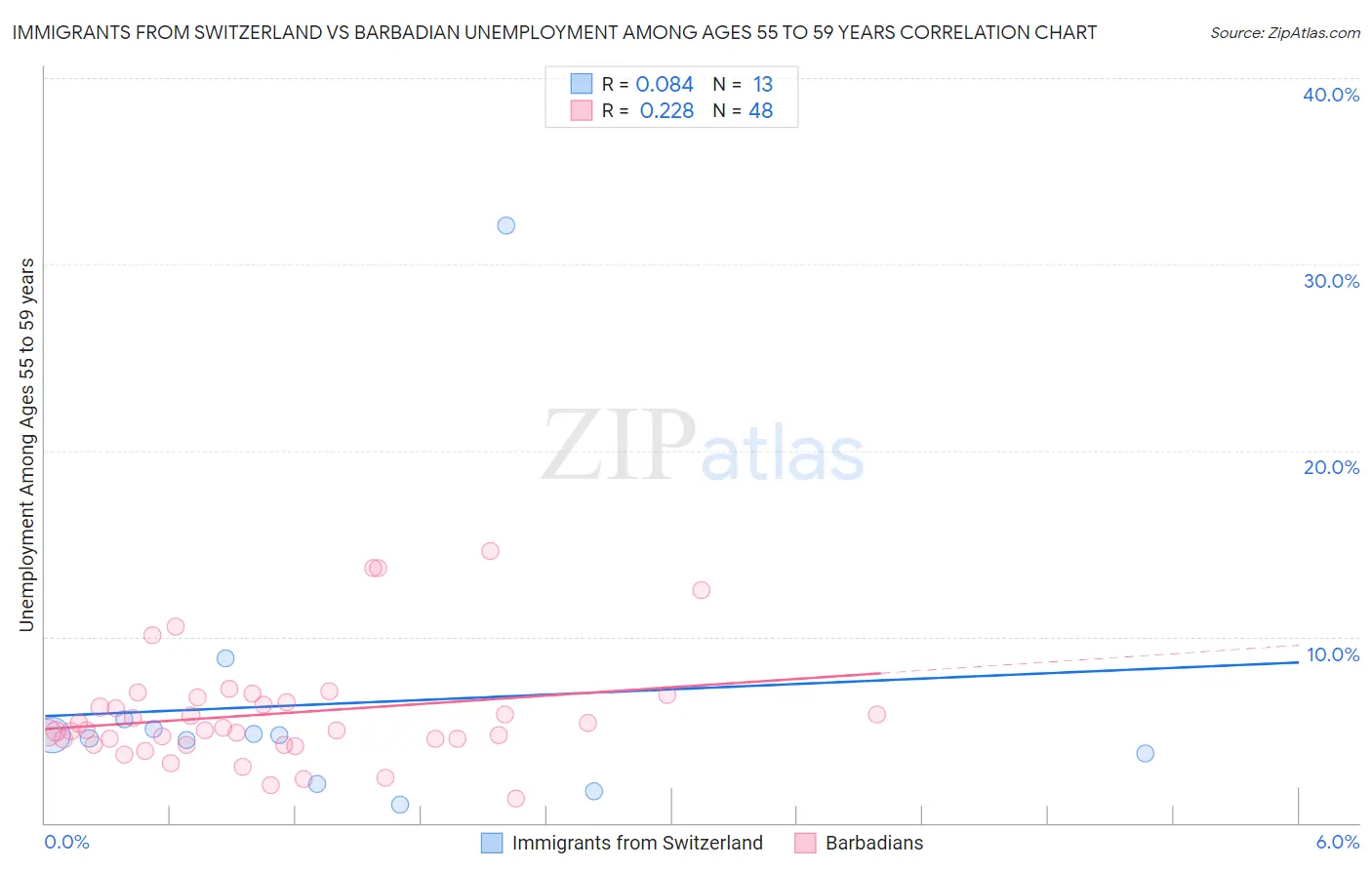 Immigrants from Switzerland vs Barbadian Unemployment Among Ages 55 to 59 years