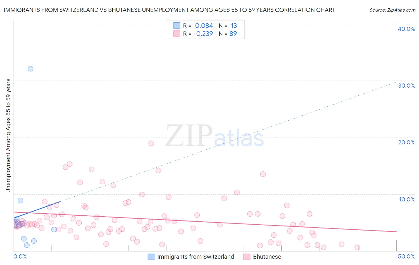 Immigrants from Switzerland vs Bhutanese Unemployment Among Ages 55 to 59 years
