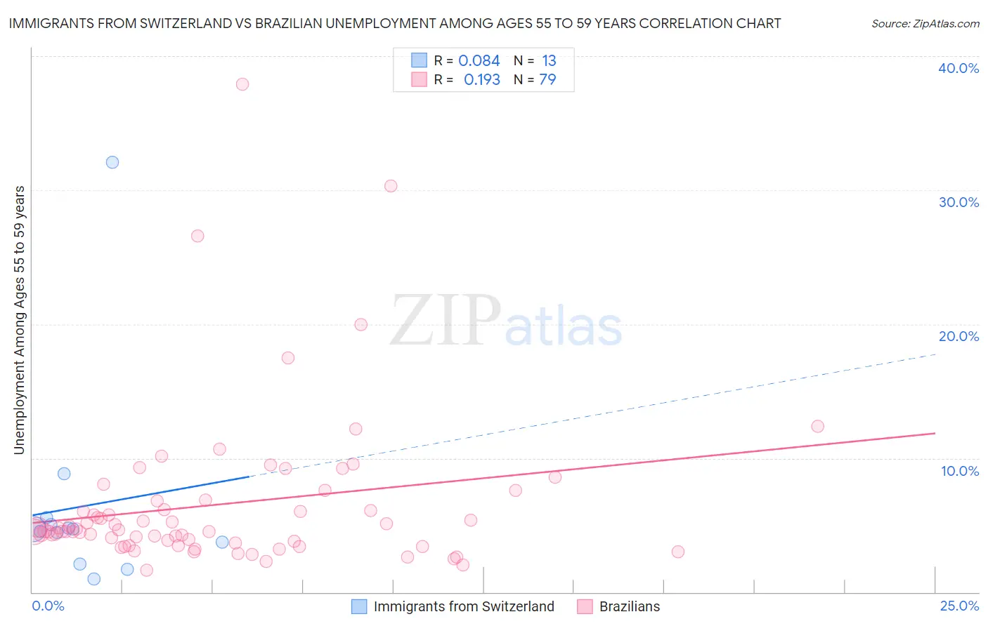 Immigrants from Switzerland vs Brazilian Unemployment Among Ages 55 to 59 years