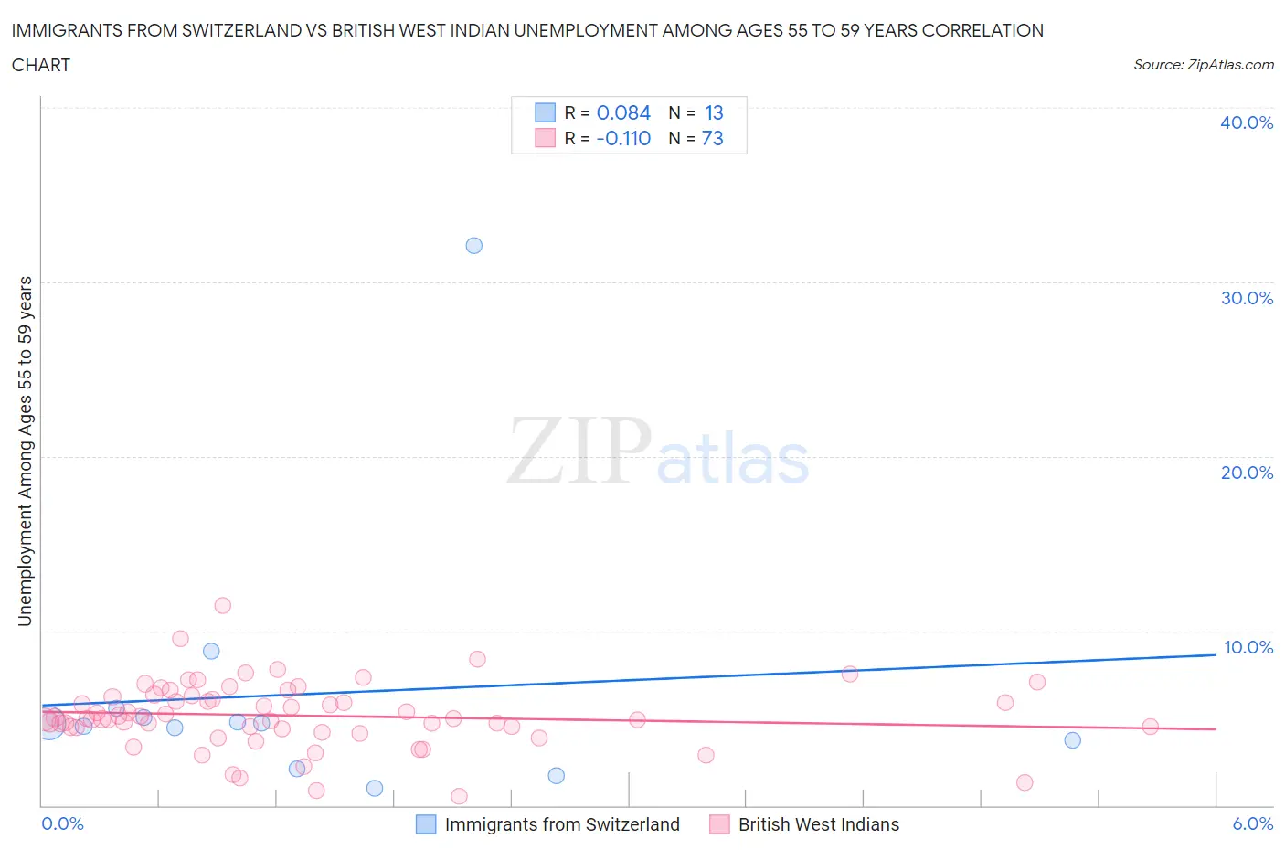 Immigrants from Switzerland vs British West Indian Unemployment Among Ages 55 to 59 years
