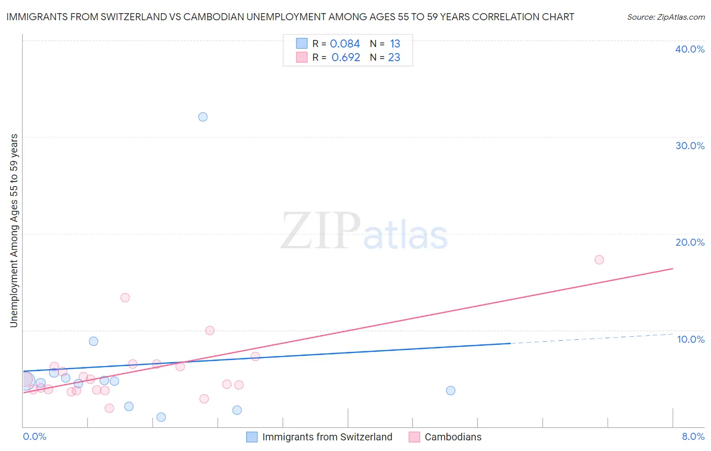 Immigrants from Switzerland vs Cambodian Unemployment Among Ages 55 to 59 years