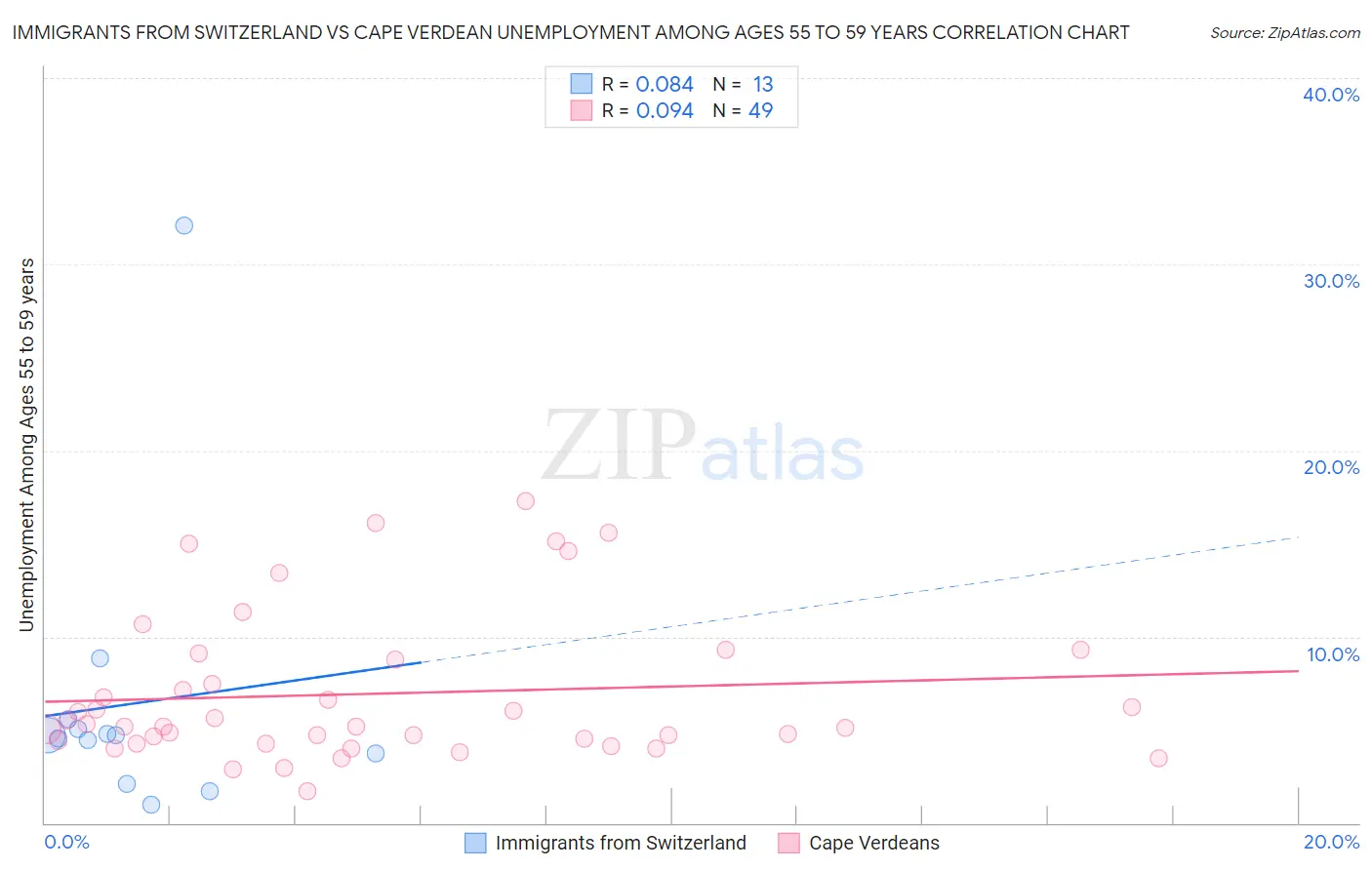 Immigrants from Switzerland vs Cape Verdean Unemployment Among Ages 55 to 59 years