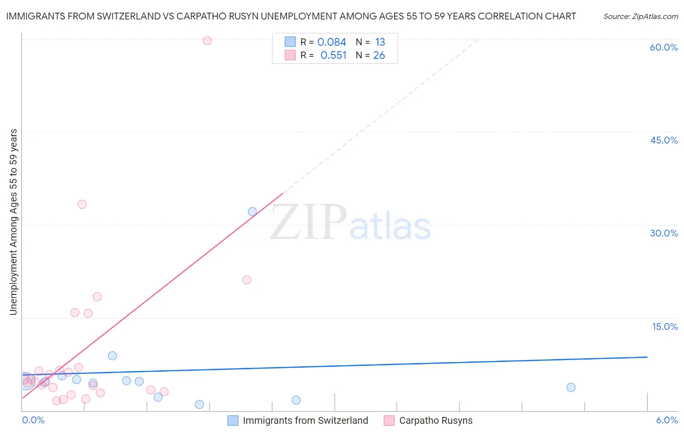Immigrants from Switzerland vs Carpatho Rusyn Unemployment Among Ages 55 to 59 years