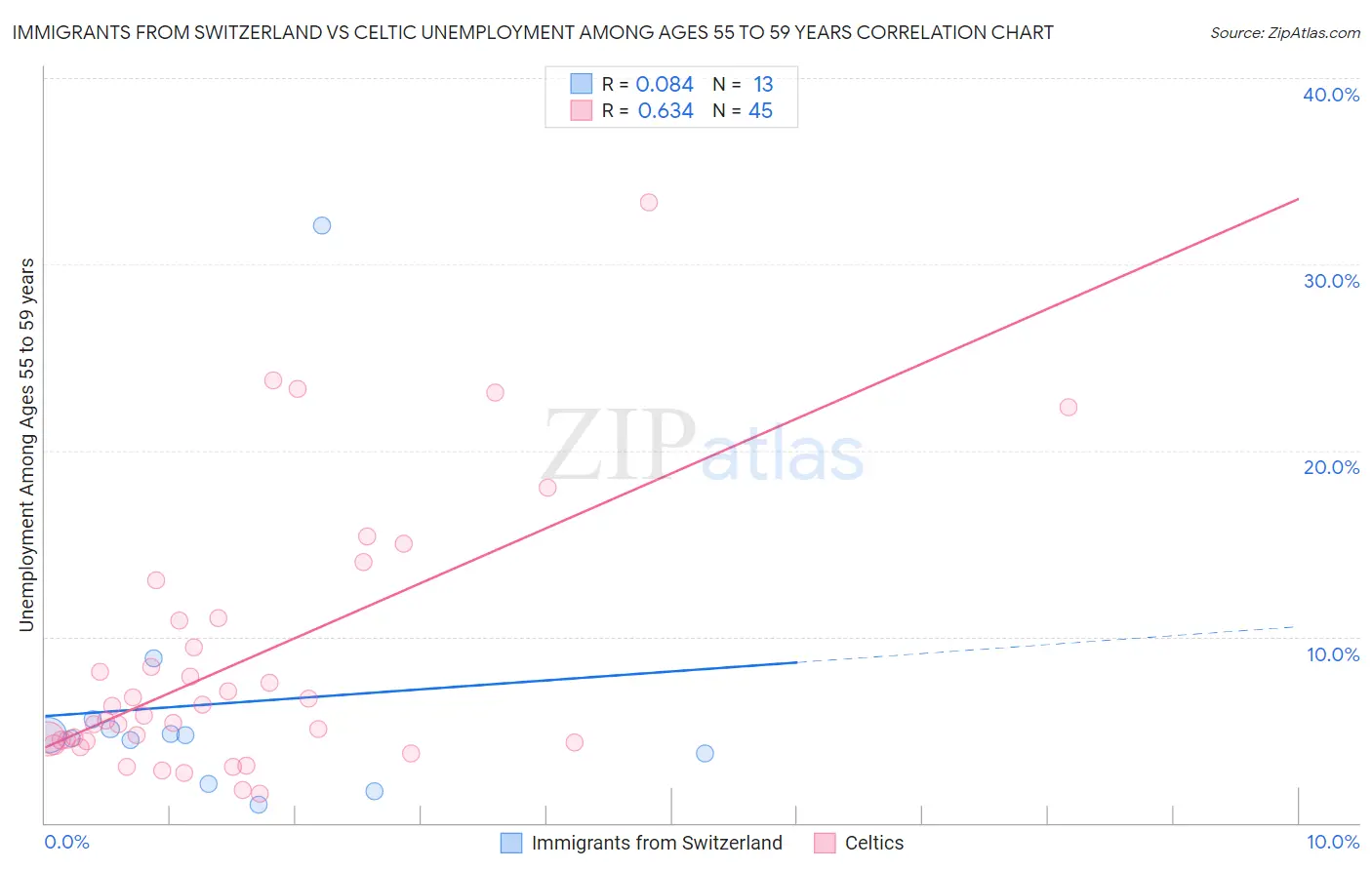 Immigrants from Switzerland vs Celtic Unemployment Among Ages 55 to 59 years