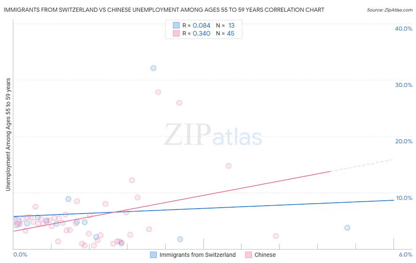 Immigrants from Switzerland vs Chinese Unemployment Among Ages 55 to 59 years
