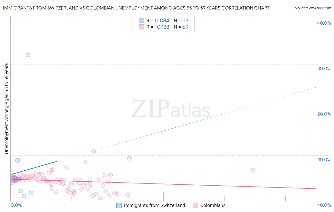 Immigrants from Switzerland vs Colombian Unemployment Among Ages 55 to 59 years