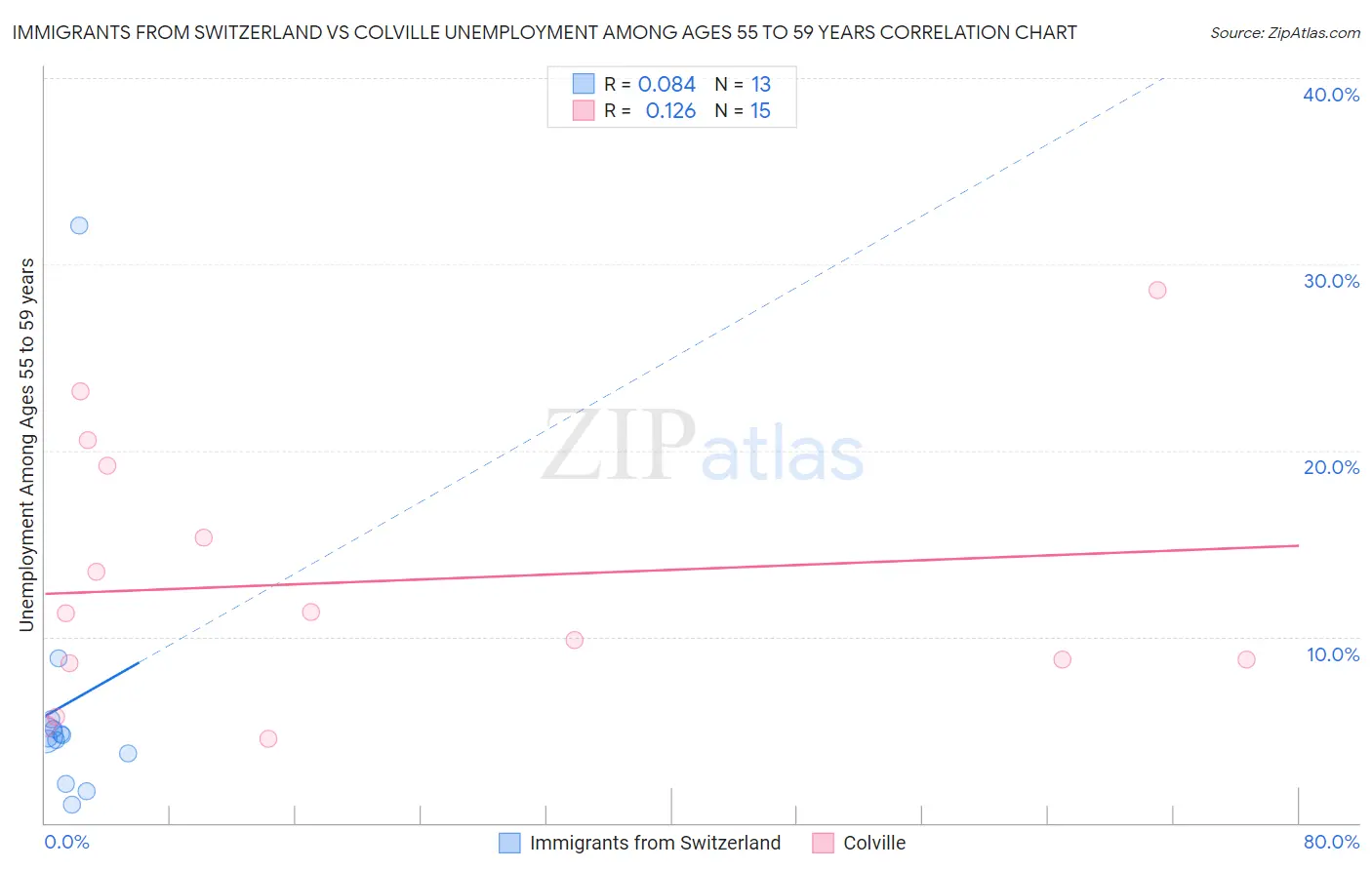 Immigrants from Switzerland vs Colville Unemployment Among Ages 55 to 59 years