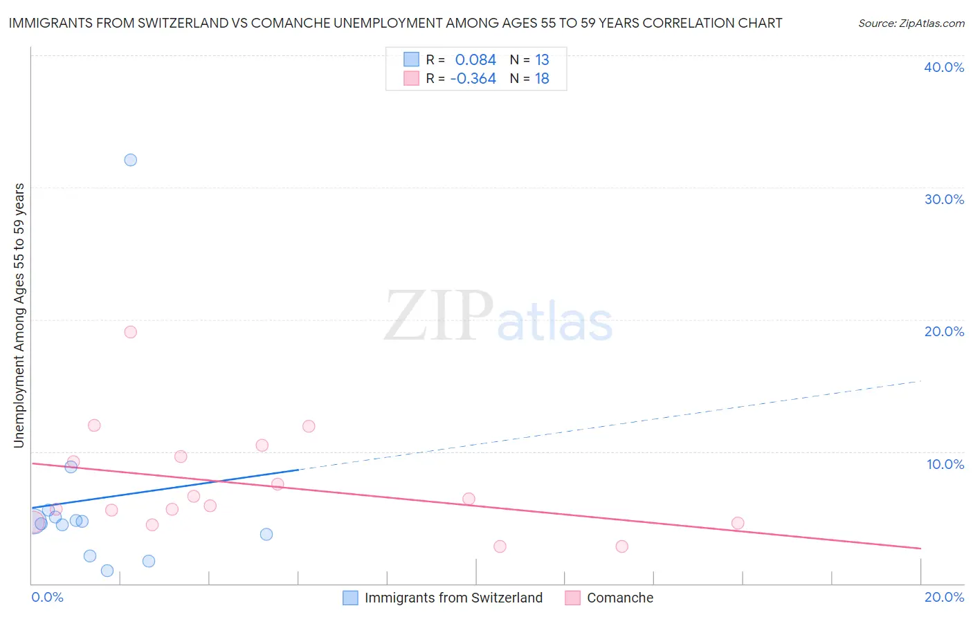 Immigrants from Switzerland vs Comanche Unemployment Among Ages 55 to 59 years