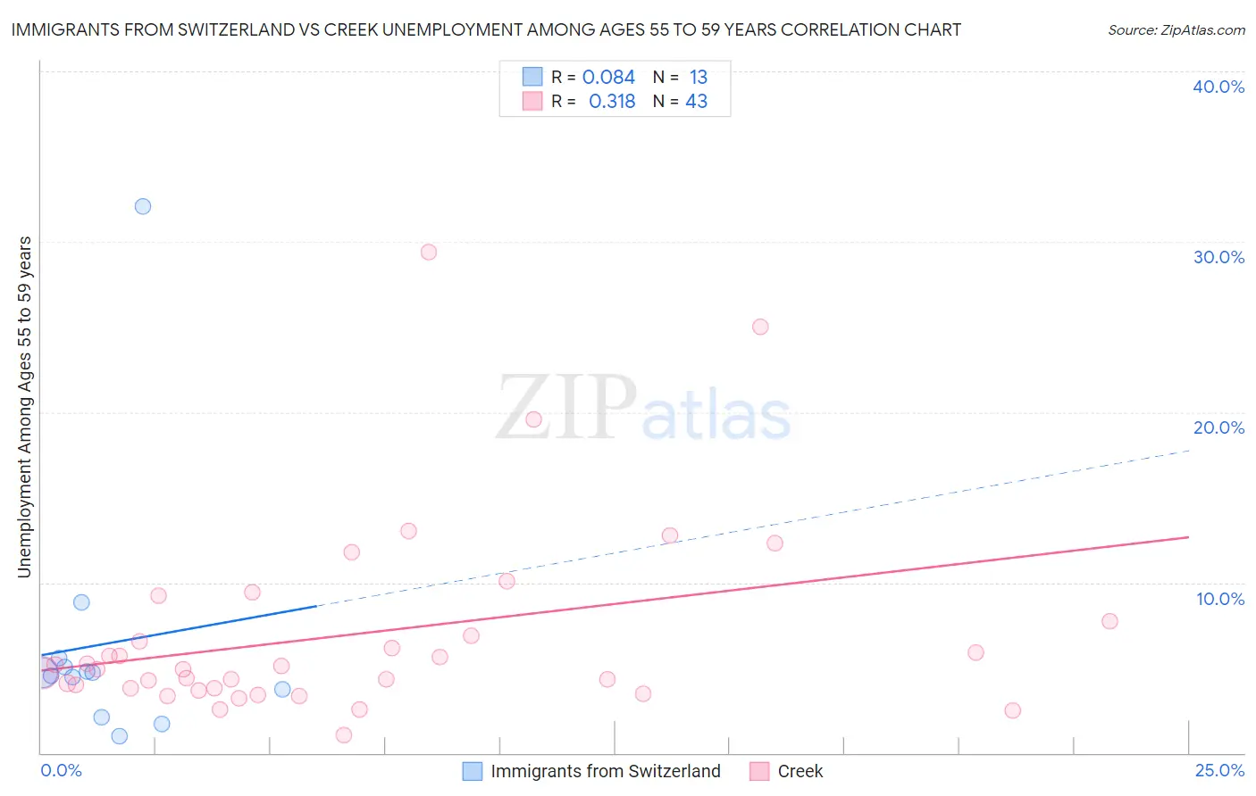 Immigrants from Switzerland vs Creek Unemployment Among Ages 55 to 59 years