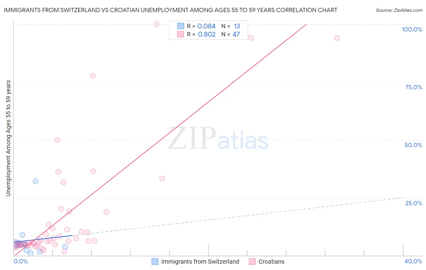 Immigrants from Switzerland vs Croatian Unemployment Among Ages 55 to 59 years