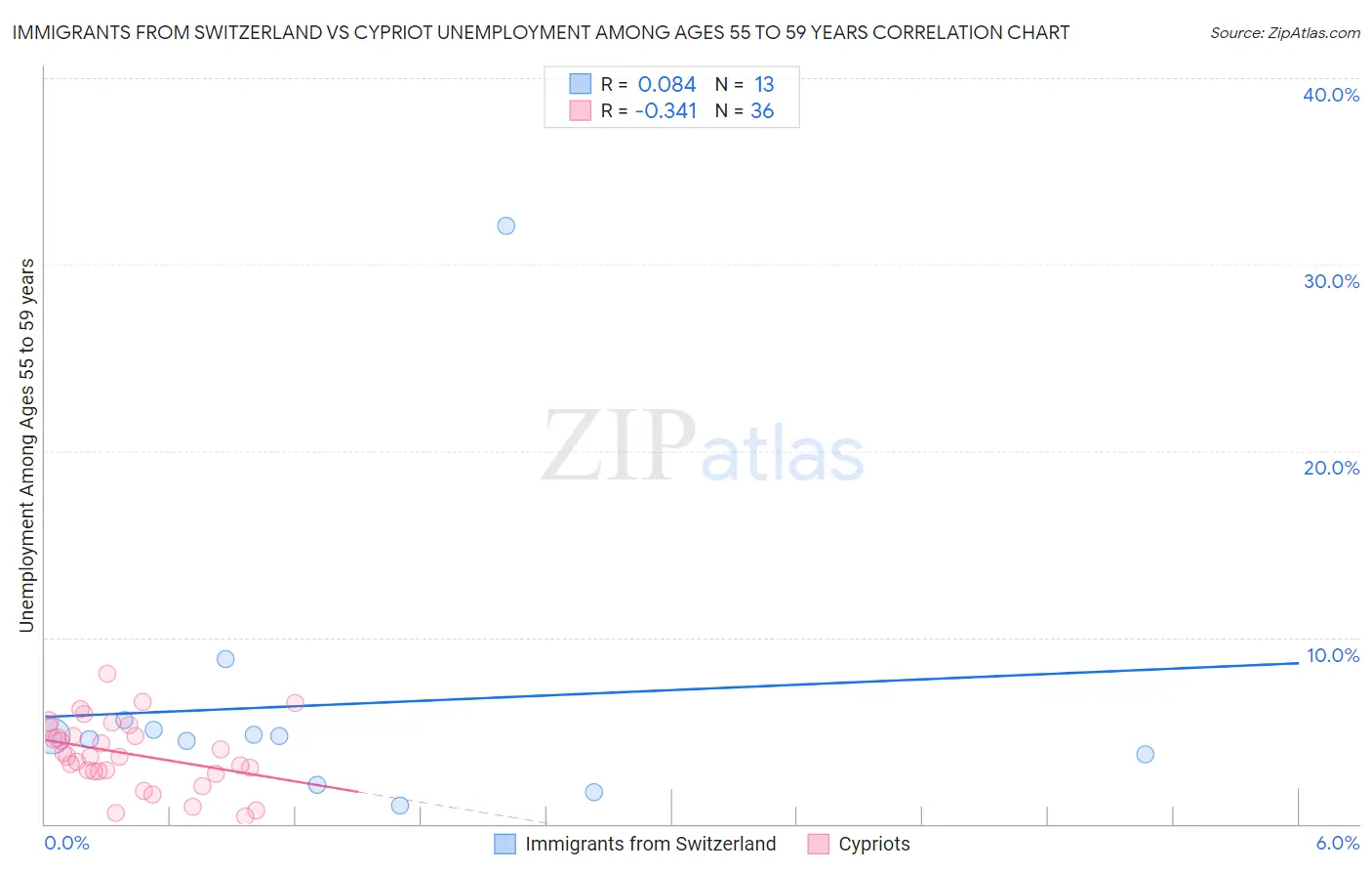 Immigrants from Switzerland vs Cypriot Unemployment Among Ages 55 to 59 years