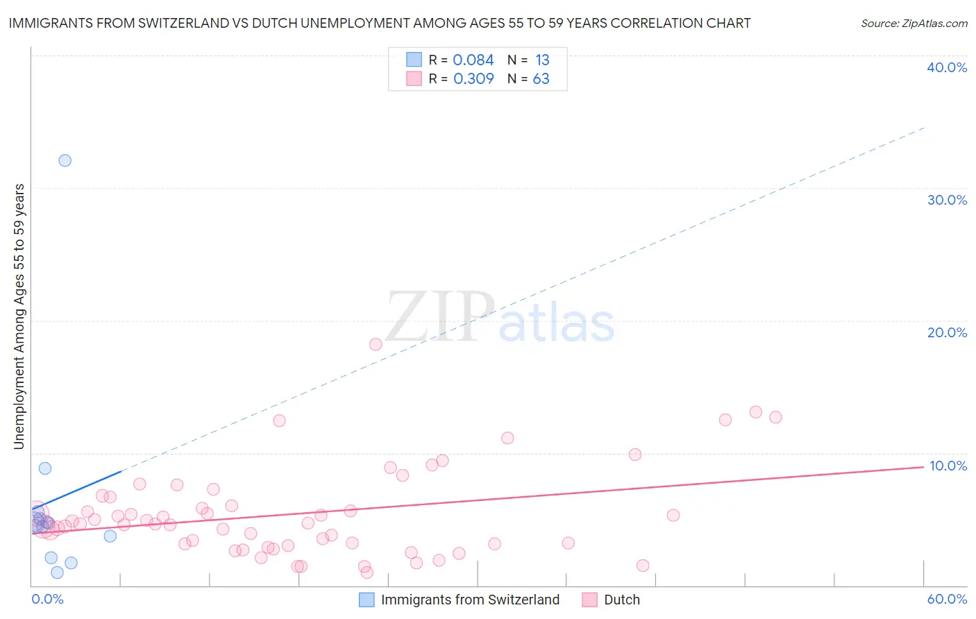 Immigrants from Switzerland vs Dutch Unemployment Among Ages 55 to 59 years