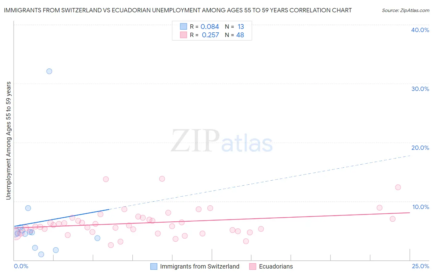 Immigrants from Switzerland vs Ecuadorian Unemployment Among Ages 55 to 59 years