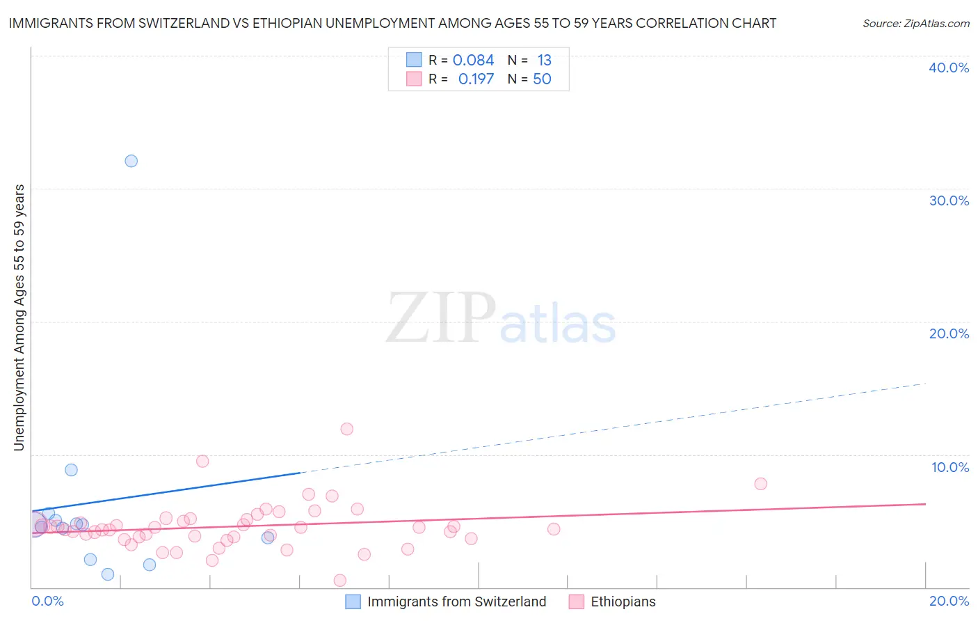 Immigrants from Switzerland vs Ethiopian Unemployment Among Ages 55 to 59 years