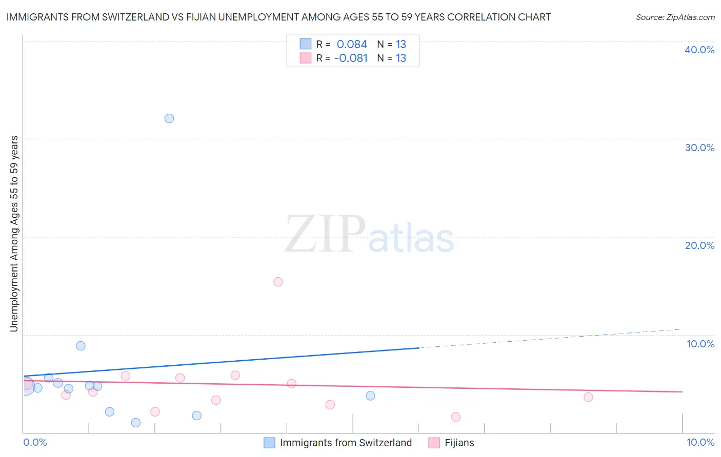 Immigrants from Switzerland vs Fijian Unemployment Among Ages 55 to 59 years