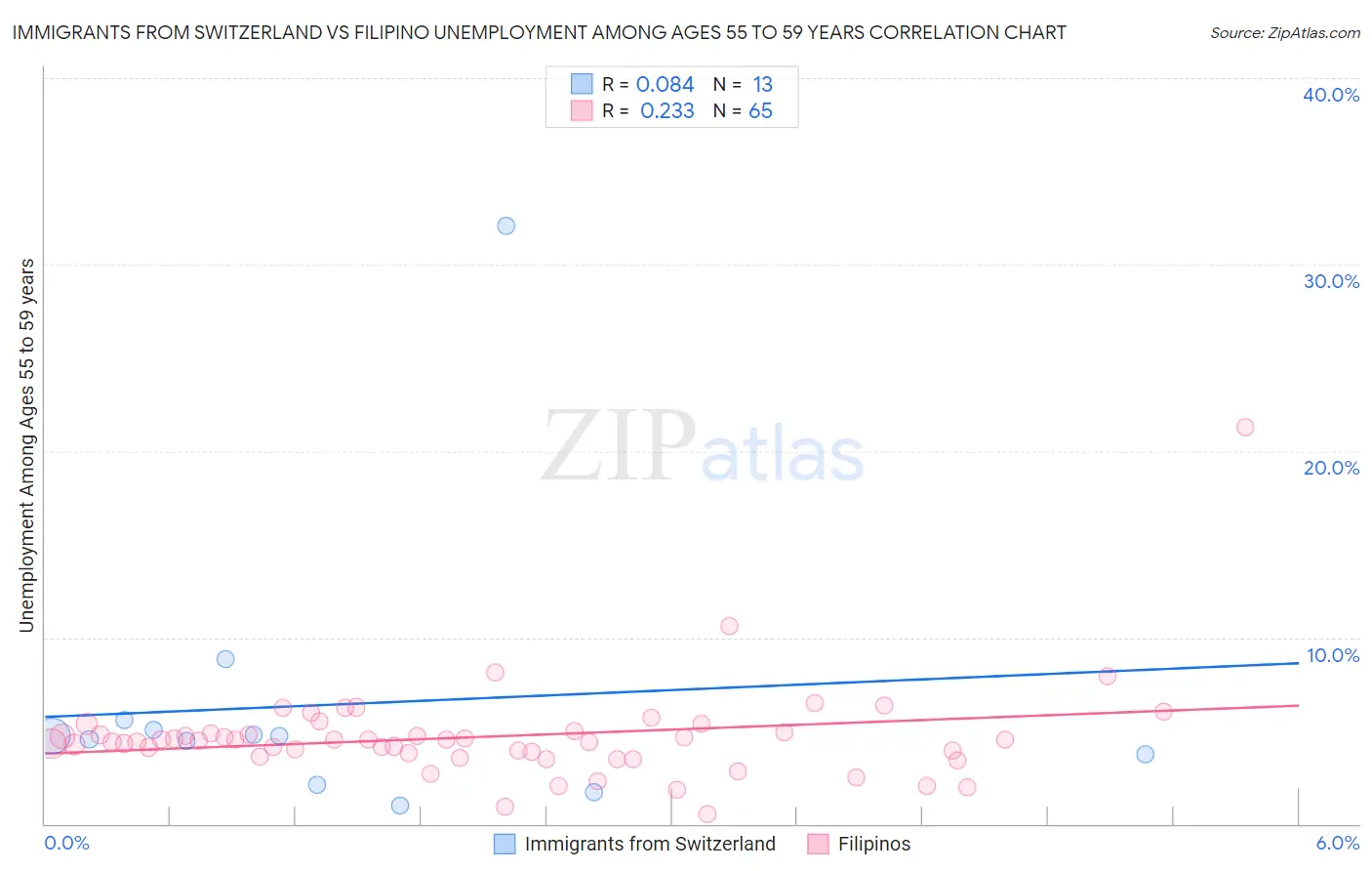 Immigrants from Switzerland vs Filipino Unemployment Among Ages 55 to 59 years