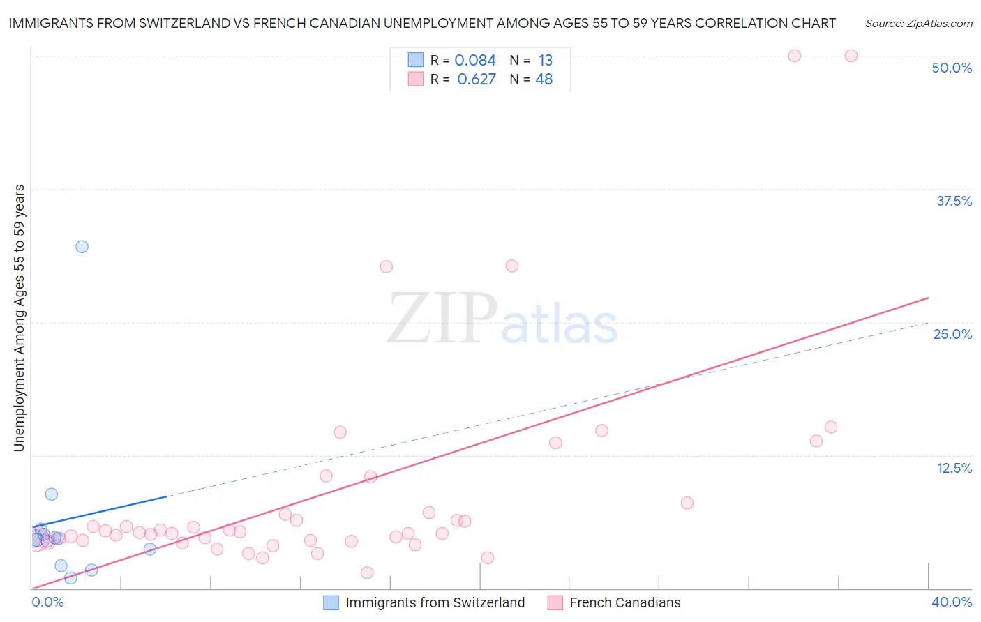Immigrants from Switzerland vs French Canadian Unemployment Among Ages 55 to 59 years