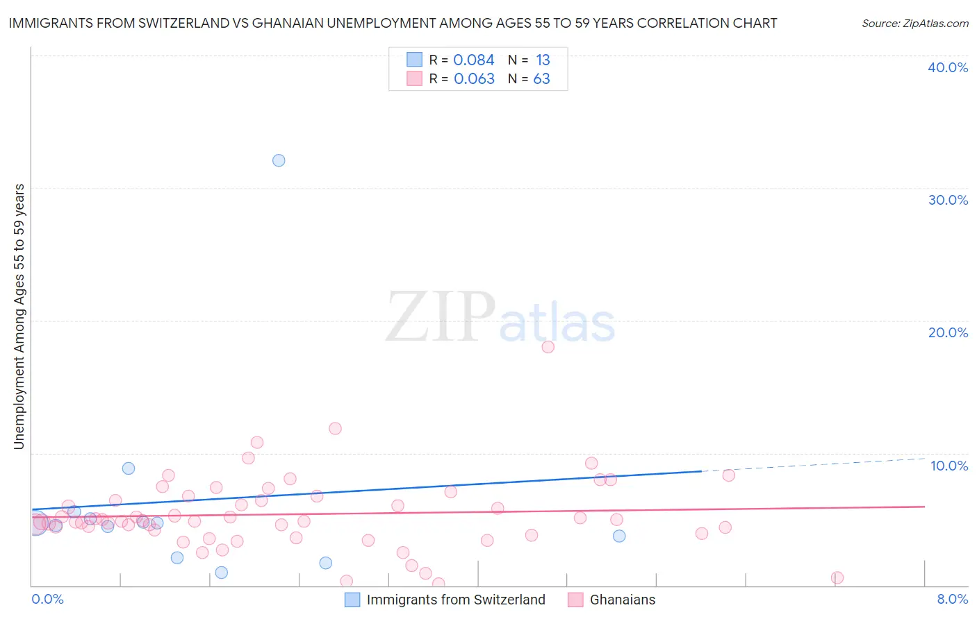 Immigrants from Switzerland vs Ghanaian Unemployment Among Ages 55 to 59 years