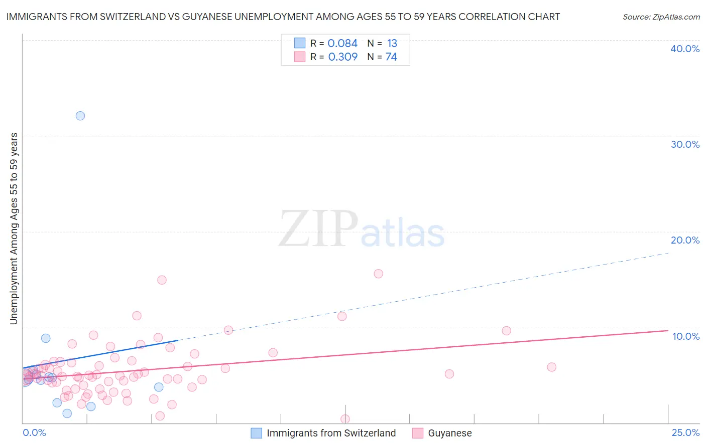 Immigrants from Switzerland vs Guyanese Unemployment Among Ages 55 to 59 years