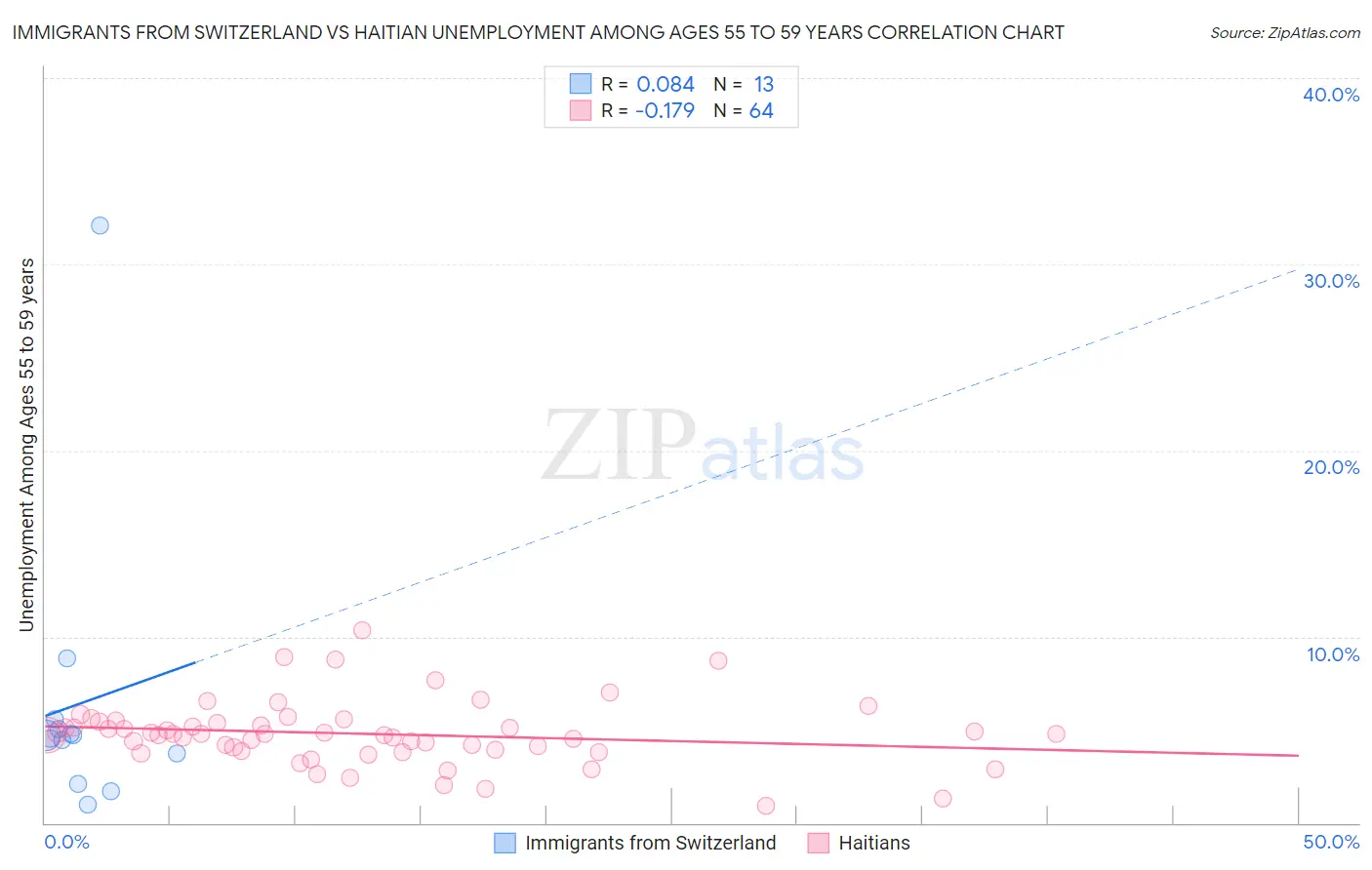 Immigrants from Switzerland vs Haitian Unemployment Among Ages 55 to 59 years