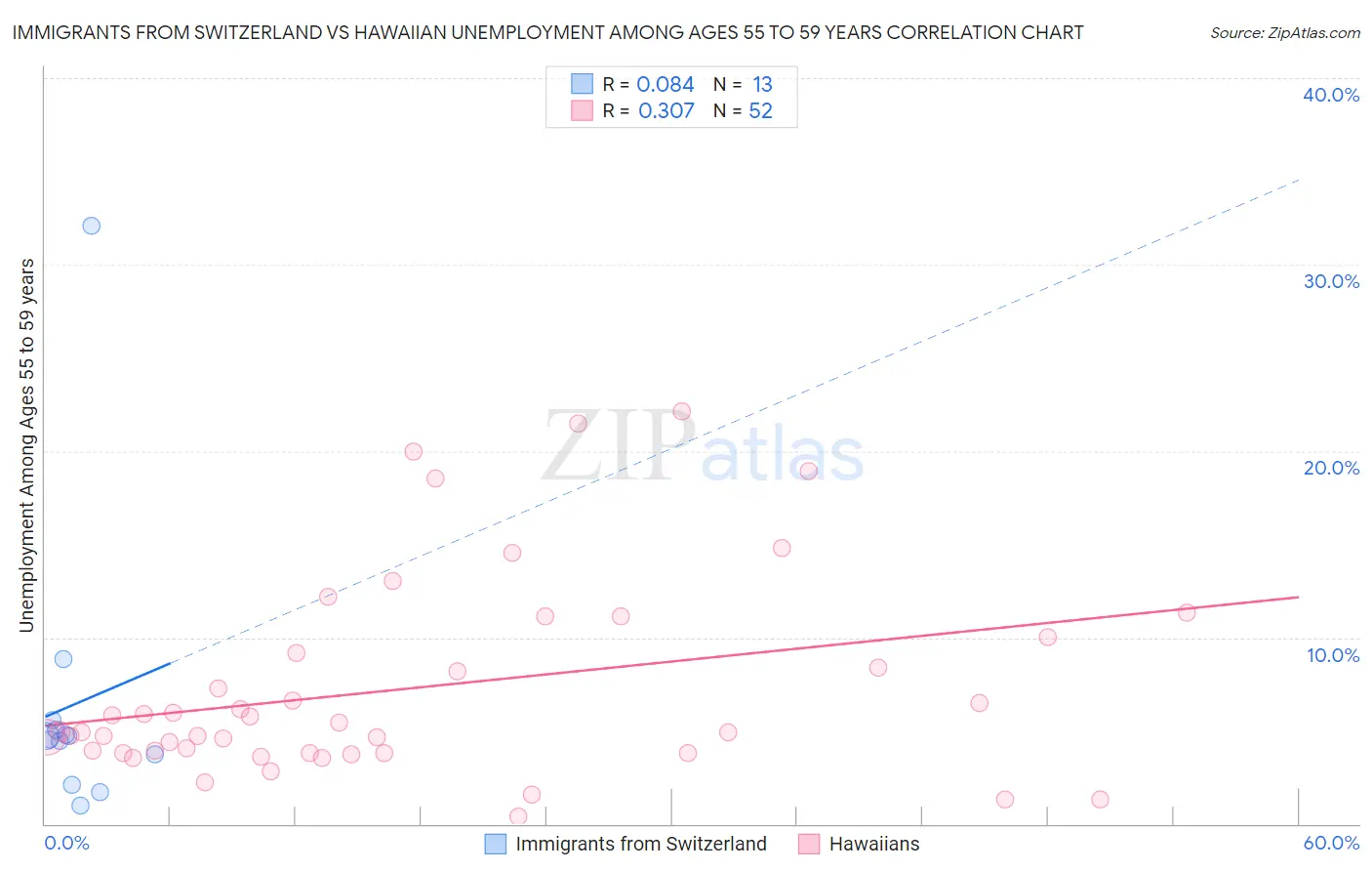 Immigrants from Switzerland vs Hawaiian Unemployment Among Ages 55 to 59 years