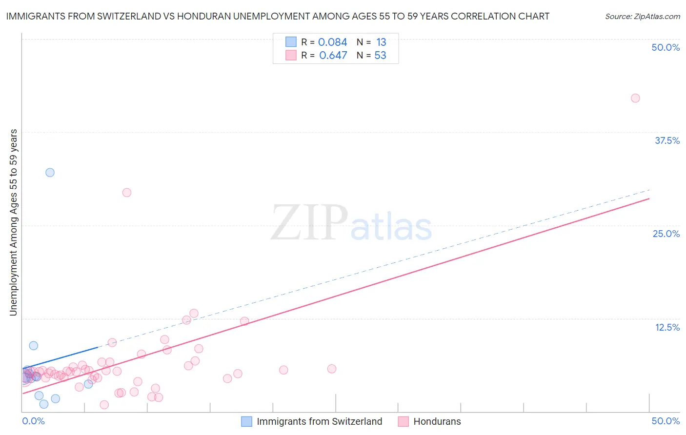 Immigrants from Switzerland vs Honduran Unemployment Among Ages 55 to 59 years