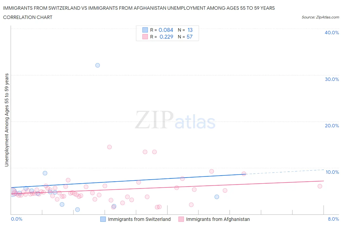 Immigrants from Switzerland vs Immigrants from Afghanistan Unemployment Among Ages 55 to 59 years