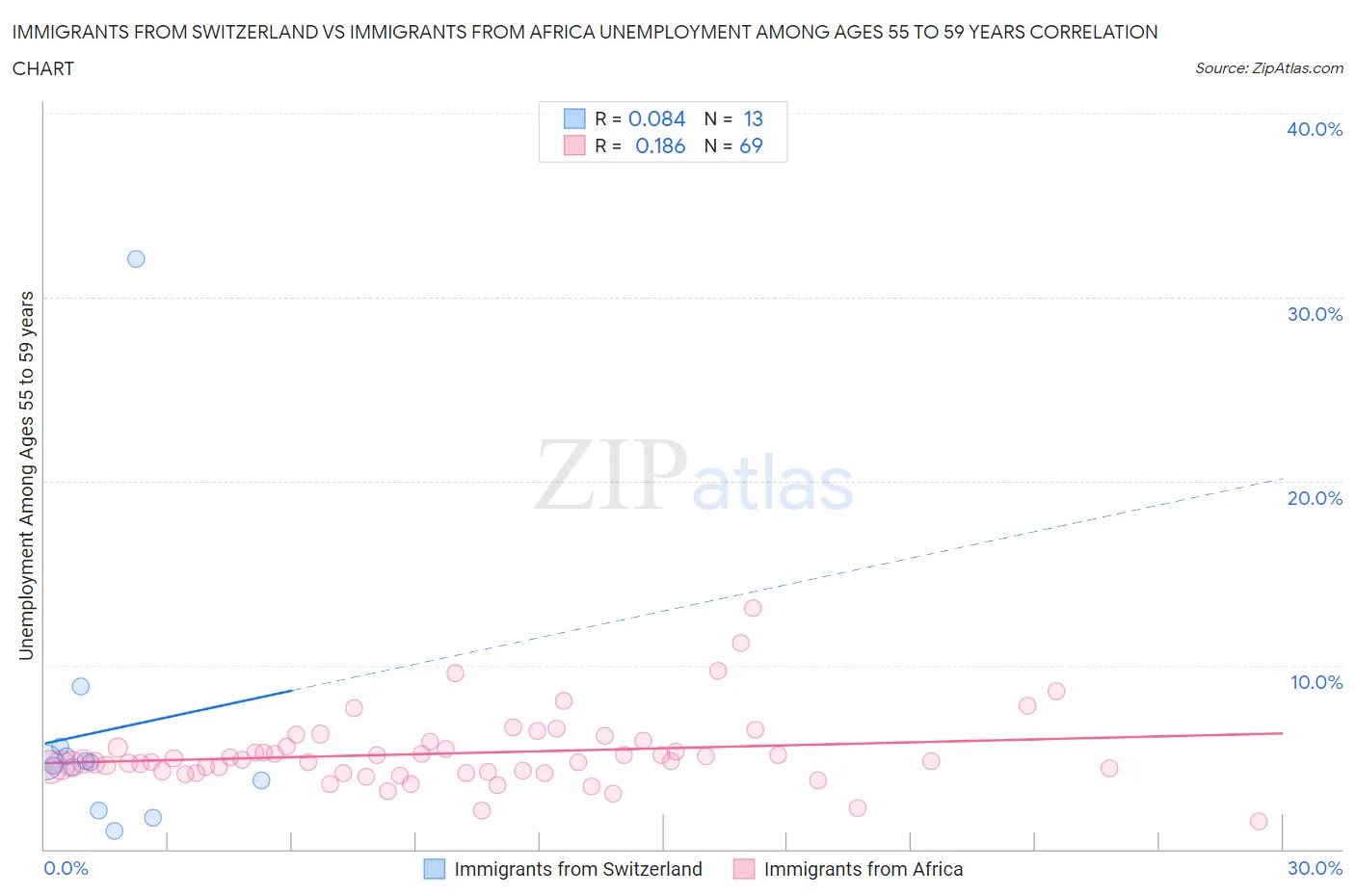 Immigrants from Switzerland vs Immigrants from Africa Unemployment Among Ages 55 to 59 years