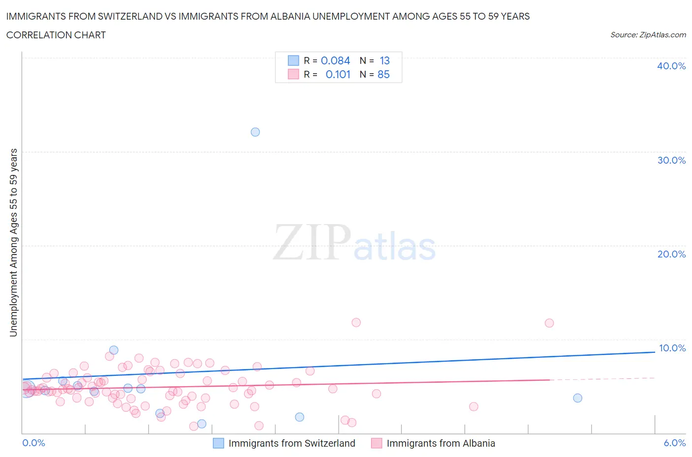 Immigrants from Switzerland vs Immigrants from Albania Unemployment Among Ages 55 to 59 years