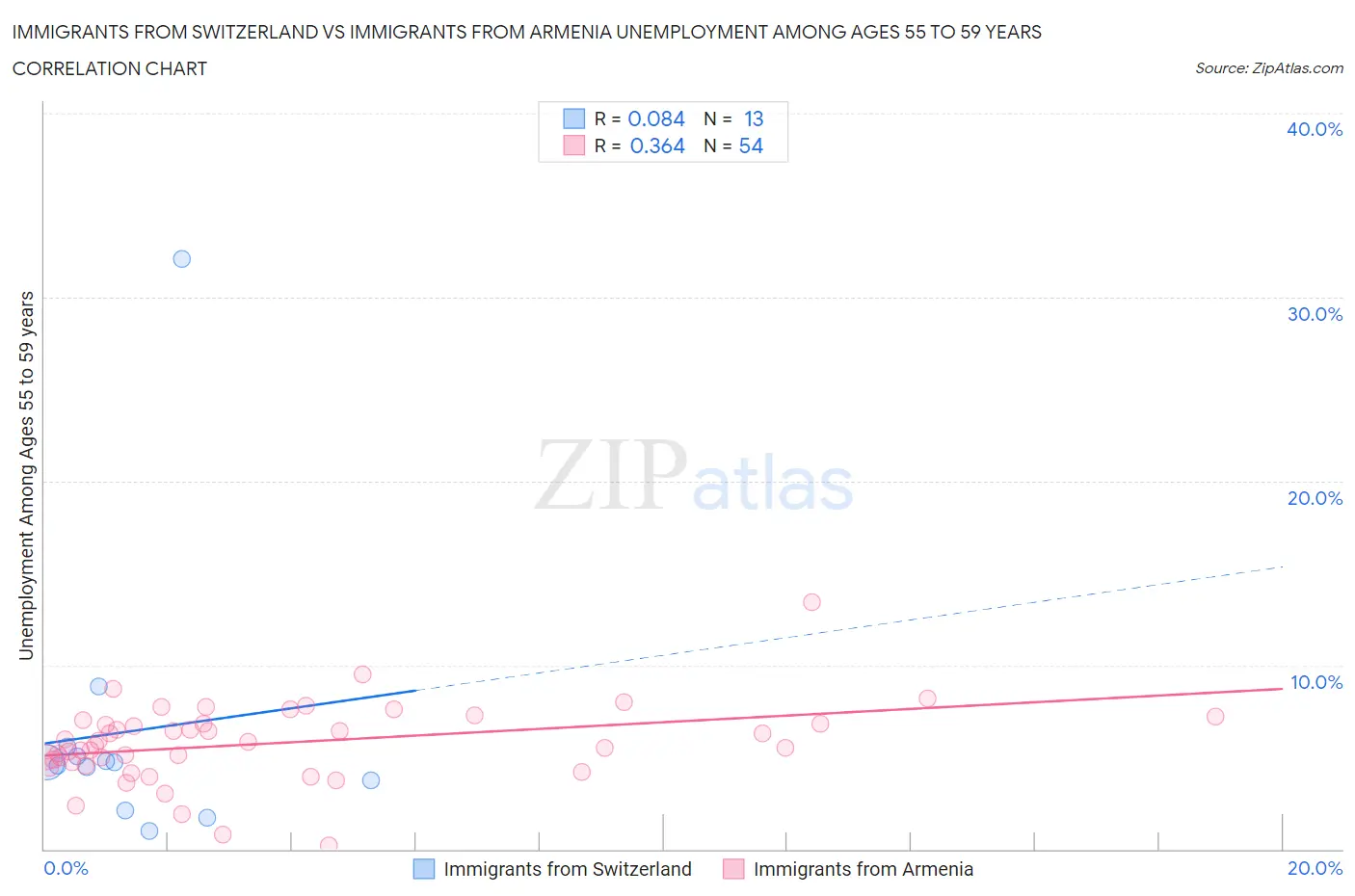 Immigrants from Switzerland vs Immigrants from Armenia Unemployment Among Ages 55 to 59 years
